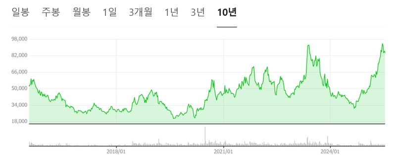 YG주가 10년 그래프. 사진=네이버